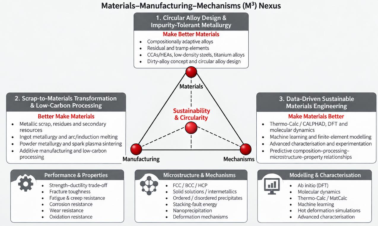 Research breadth diagram showing the Materials–Manufacturing–Mechanisms (M³) Nexus of Dr. Desmond Klenam